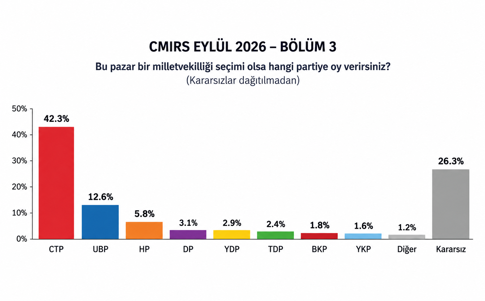 CMIRS’ten seçim anketi: İşte açık ara öndeki parti