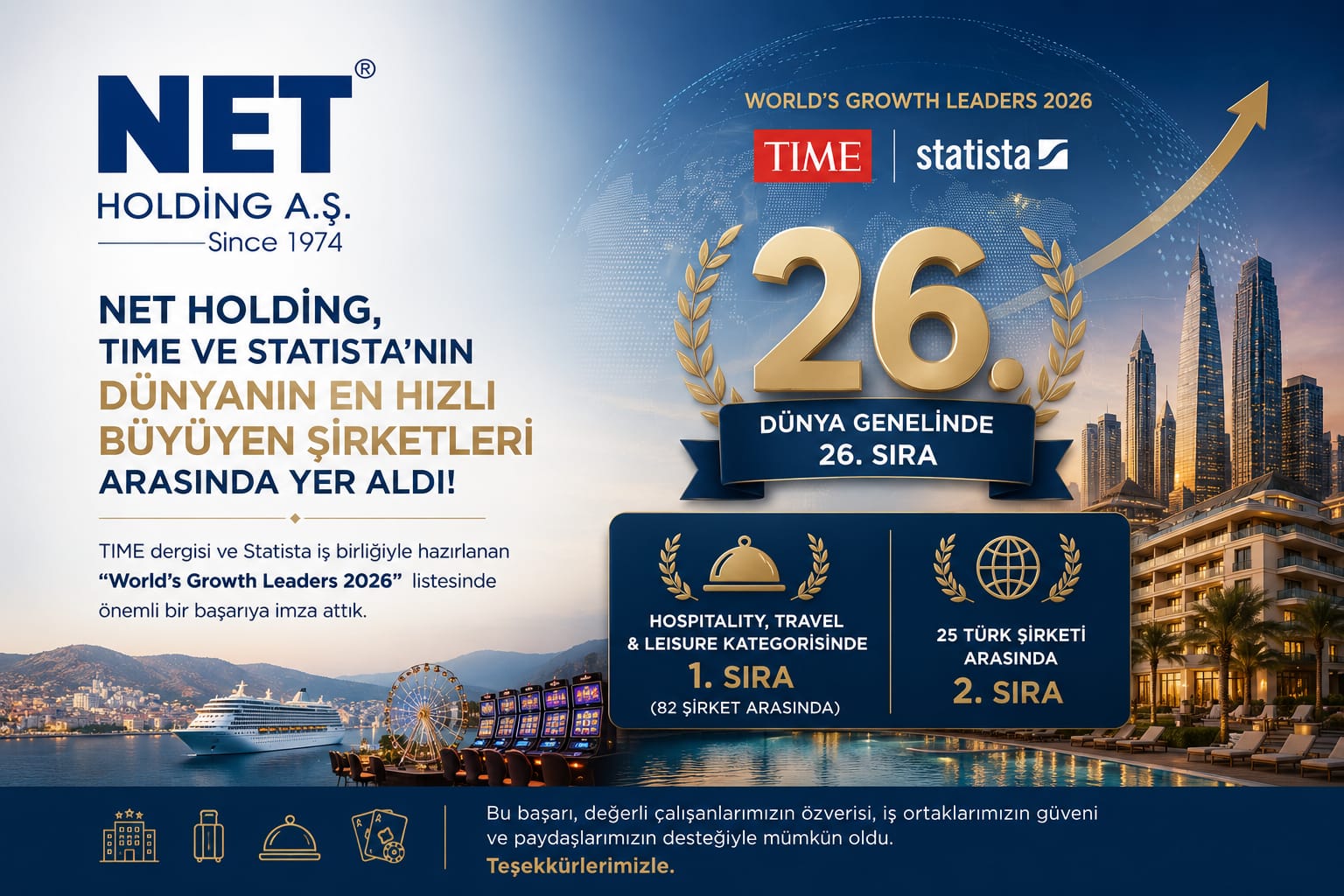 Net Holding, TIME ve Statista'nın dünya büyüme liderleri listesinde 26. sırada