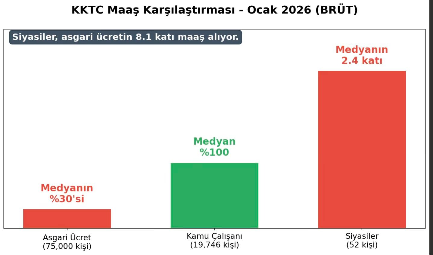 KKTC’de maaş adaletsizliği: En alt ile en üst gelir arasında 8 kat fark
